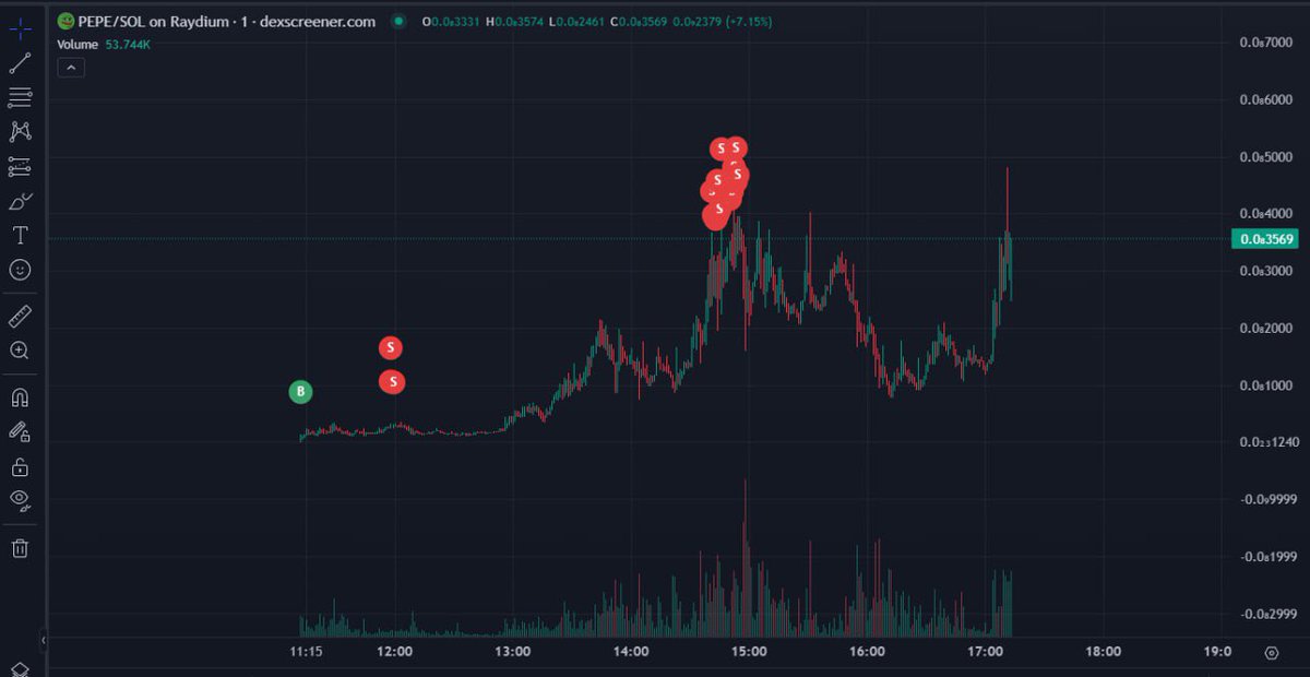 looter_ai's tweet photo. This Looter user successfully sniped $PEPE on Solana in the opening seconds of launch, going on to realise $14,000+ in profits! 🤑

They even sniped on 3 other wallets!

Study Looter snipers 🎯 🧐 https://t.co/rdQEW5wWBE