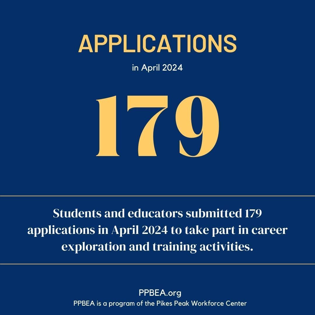 April 2024 saw another solid month for applications. Students can submit applications all through summer as well.

#PPBEA #BehindTheNumbers #Data