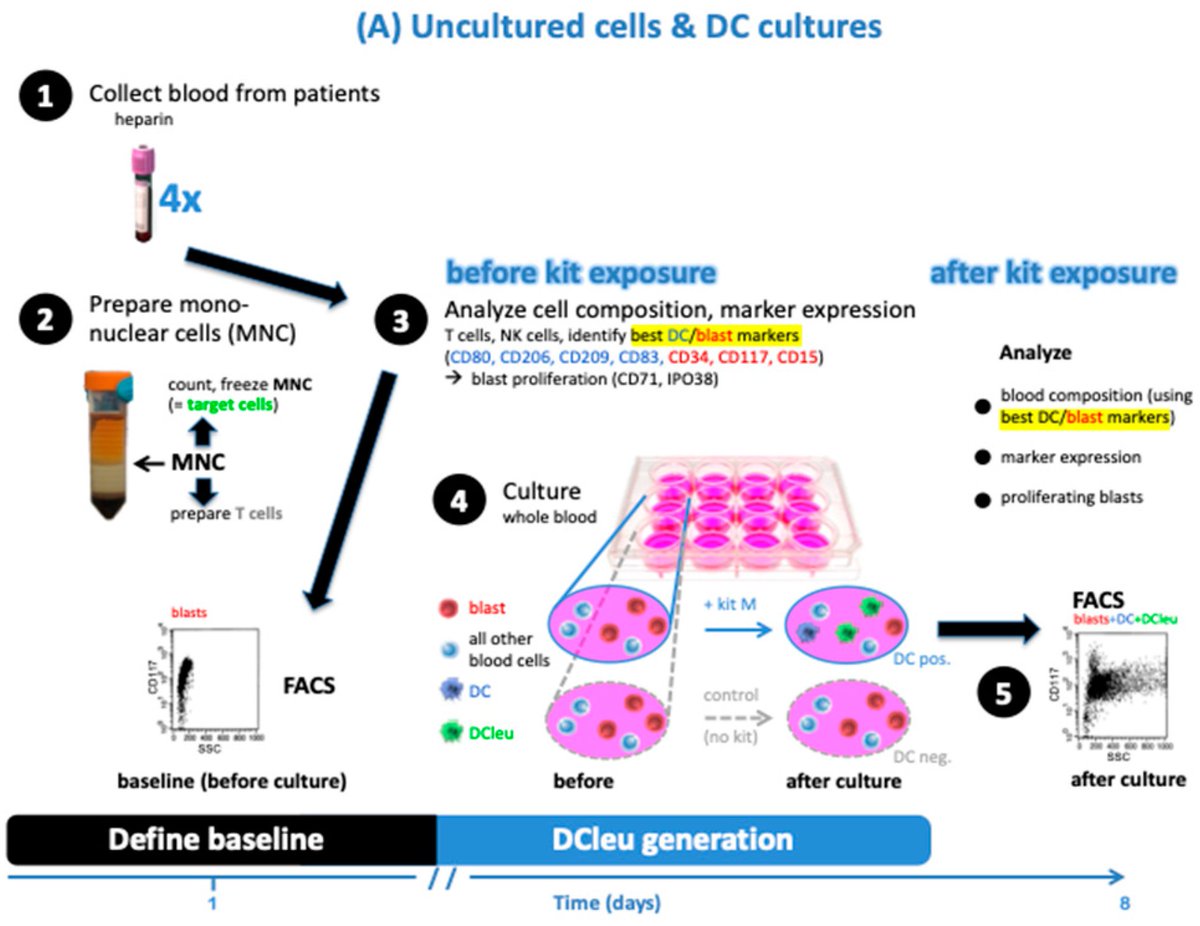 #HighlyAccessedPaper Read now ➡️ 'Volatile Phases Derived from Serum, DC, or MLC Culture Supernatants to Deduce a VOC-Based Diagnostic Profiling Strategy for Leukemic Diseases' by Helga Maria Schmetzer, et al. 👉 brnw.ch/21wK2mi