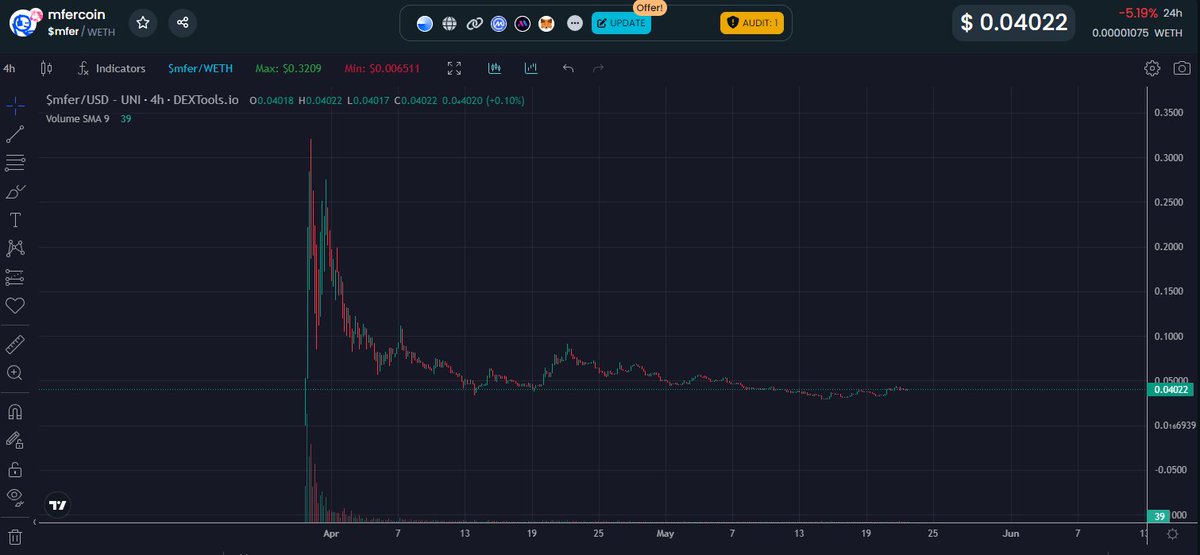 Let's be patient a little longer until all the fake mfers are out of the coin

Then, watch what $mfer will do