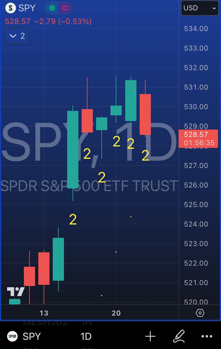 $SPY 2-2 reversal back down on the day, the 60 is puking. #theStrat