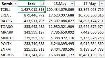 #bist100 18/05 tarihli takas verisine göre yabancının en çok para yatırdığı hisseler. yinemi #raysg 😀. hayde bre #tcell