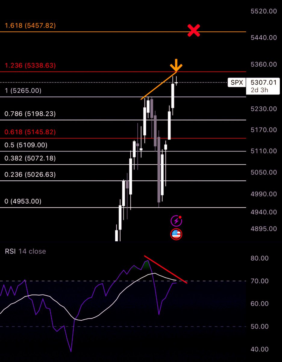 Friendly reminder:

Expanded Flat corrections have a HIGHER B-Wave & retrace to the 1.236 Fib. We have since hit the 5325 area 3 times & failed. 

The “X” was the price to achieve to invalidate such a scenario from playing out. 

Here to help, even if it is just one✌️ 

$SPX