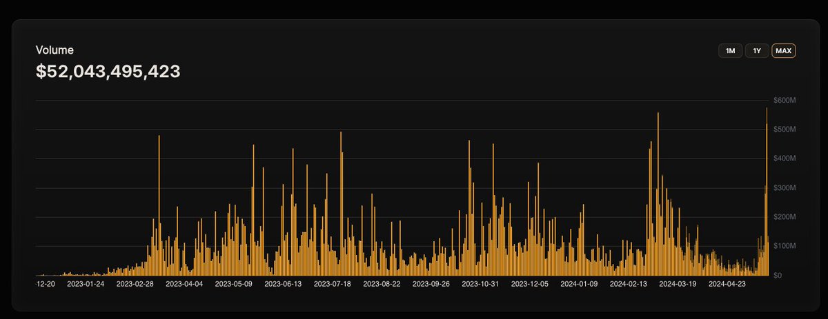 @Kwenta_io posted ALL TIME HIGH IN VOLUME yesterday

New features are going to be released soon, and they just started on <a href="/base/">Base</a> 

$kwenta is extremely undervalued atm 🔥
