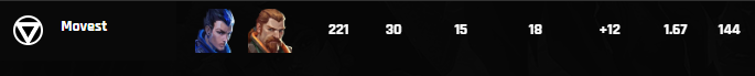 The first BO3 in <a href="/Valorant_PLE/">VALORANT EAST: UNITED</a> was 2ez
Good performance from me even w/ injured wrist
Can't wait to play against <a href="/SzalonyVal/">Szalony</a> next week
🤫