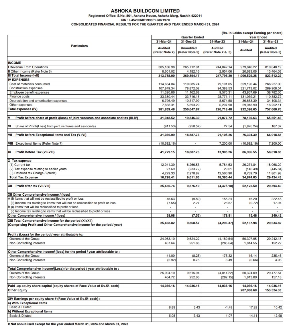 nid_rockz's tweet photo. Ashoka buildcon
#ASHOKA
#ASHOKABUILD
Good #Q4FY24👏
Highest ever revenue, EBITDA, PBT and PAT in comps history 👏 🔥
Good OCF
Solid execution
Rev at 3051cr vs 2448cr
Other inc at 86cr vs 42cr QoQ
PBT at 310cr vs 211cr
Q3 at 188cr
Exceptional gains of 106cr leads to
PBT of 417cr vs 139cr
Q3 at 188cr
PAT at 254cr vs -44cr
Q3 at 99cr
Q4 EPS at 5.08rs excluding exceptional gains which is brilliant 👏
OCF at 748cr vs 492cr🔥👏