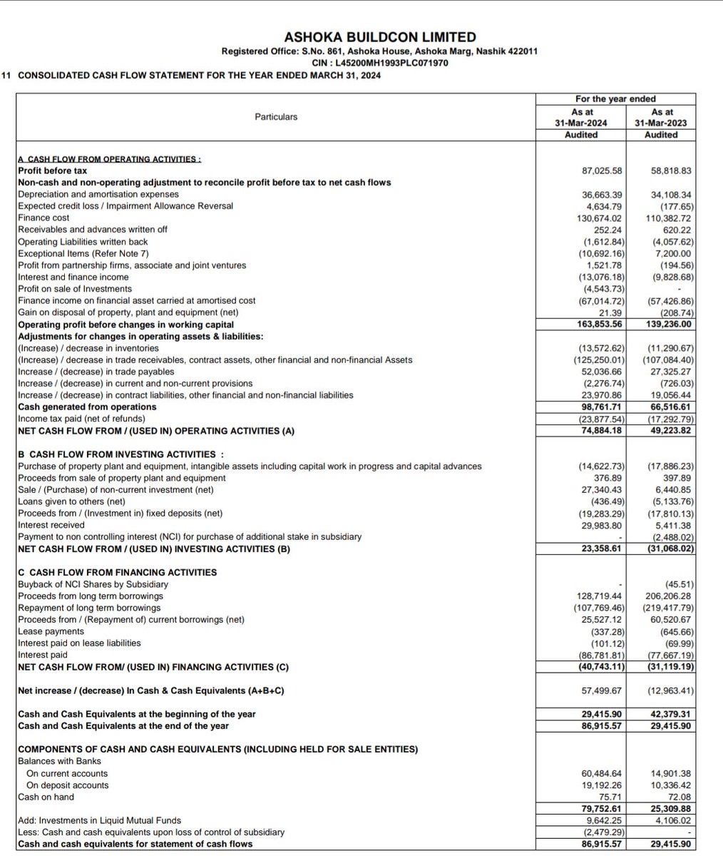 nid_rockz's tweet photo. Ashoka buildcon
#ASHOKA
#ASHOKABUILD
Good #Q4FY24👏
Highest ever revenue, EBITDA, PBT and PAT in comps history 👏 🔥
Good OCF
Solid execution
Rev at 3051cr vs 2448cr
Other inc at 86cr vs 42cr QoQ
PBT at 310cr vs 211cr
Q3 at 188cr
Exceptional gains of 106cr leads to
PBT of 417cr vs 139cr
Q3 at 188cr
PAT at 254cr vs -44cr
Q3 at 99cr
Q4 EPS at 5.08rs excluding exceptional gains which is brilliant 👏
OCF at 748cr vs 492cr🔥👏