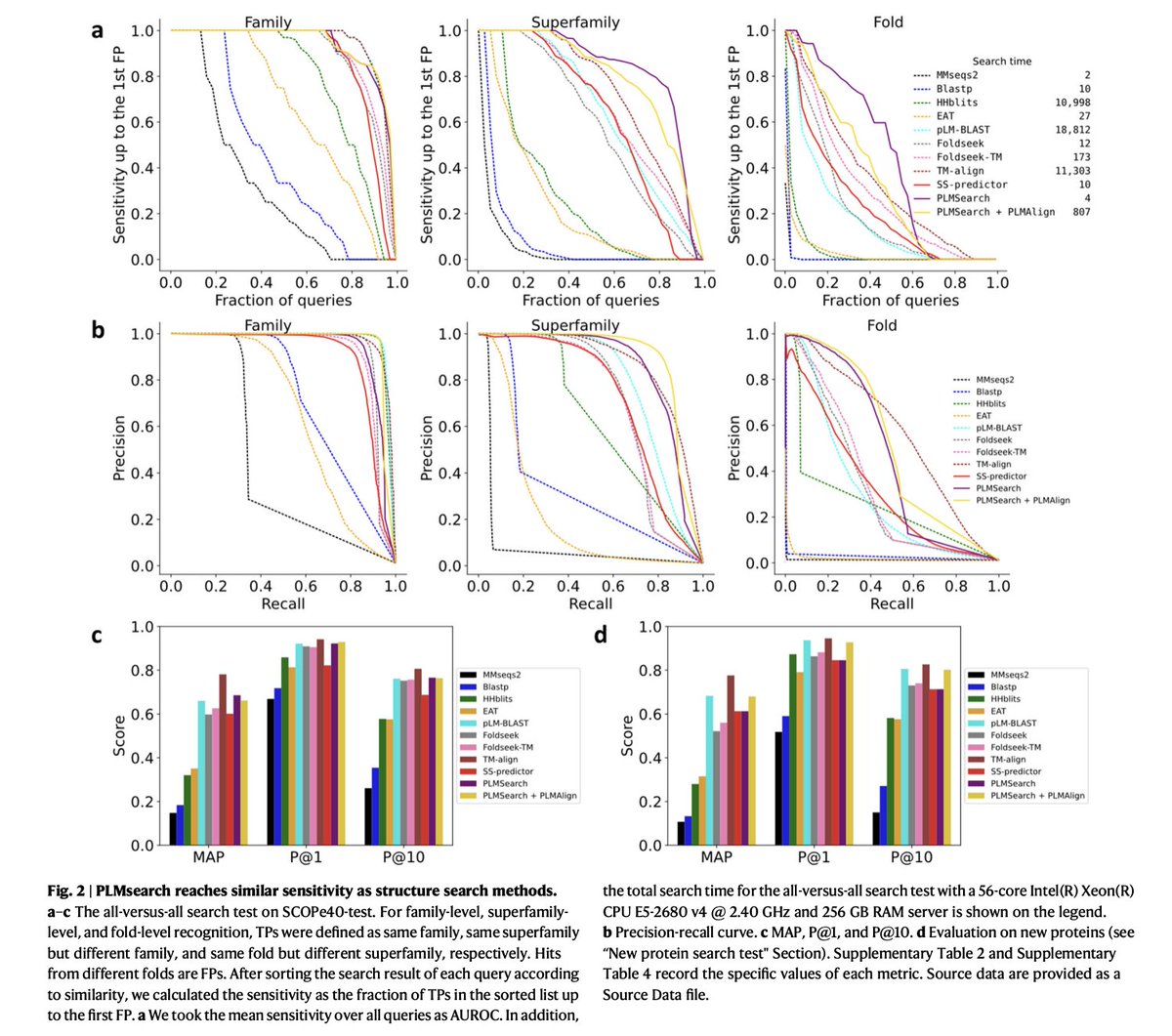 BioDecoded's tweet image. PLMSearch: Protein language model powers accurate and fast sequence search for remote homology
nature.com/articles/s4146…

#Bioinformatics