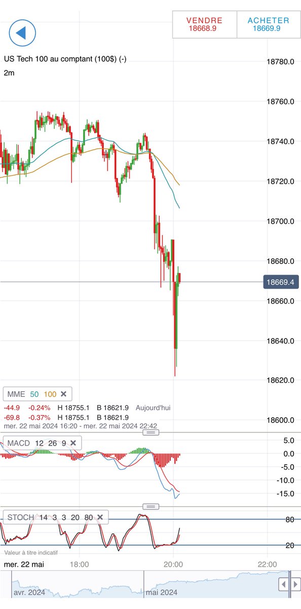 Comme on le voit sur le graphique, la correction sur le Nasdaq100 s’est faite dès 19h30, donc avant les minutes de la Fed, suite aux propos du CEO de Goldman Sachs qui pense que la Fed ne baissera pas ses taux cette année