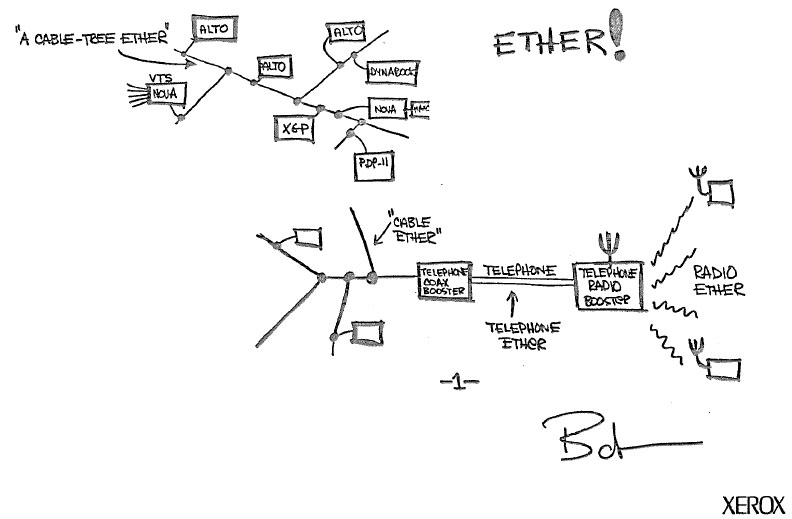 OTD in 1973, then-@Xerox PARC researcher @RobertMMetcalfe typed a memo (with a sketch) proposing a way of connecting computers called 'Ethernet.' He later said: 'If Ethernet was invented in any one memo, by any one person, or on any one day, this was it.' computerhistory.org/tdih/may/22/