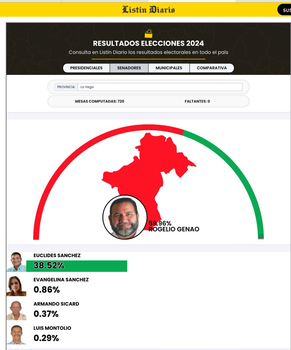 Cálida felicitación para nuestro amigo, compatriota y candidato, @RogelioGenao , por su resonante triunfo👇🇩🇴👇 que lo reelige como senador de la importante Provincia de la Vega. Premio a su magnífica labor nacional como legislador y a su permanente y denodado trabajo por su