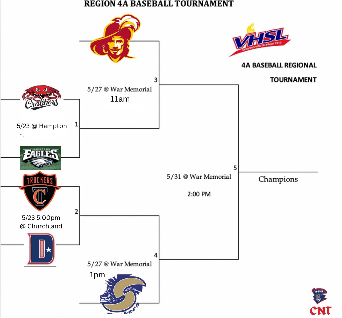 In season 2 of a rebuild Denbigh heads into the region Playoffs tomorrow vs Churchland! After last years 0-20 season, I’d say there is some growth in the process! 
<a href="/757_Baseball1/">757Baseball</a> <a href="/757teamz/">757Teamz</a> <a href="/VHSL_/">VHSL Athletics</a> <a href="/NNPSDirOfAth/">Lee Martin</a> <a href="/_dhsathletics/">Denbigh Athletics</a> <a href="/DenbighHSNNPS/">Denbigh High School</a> <a href="/VarsityVirgini1/">Virginia Varsity Baseball</a> @PBR_Uncommitted