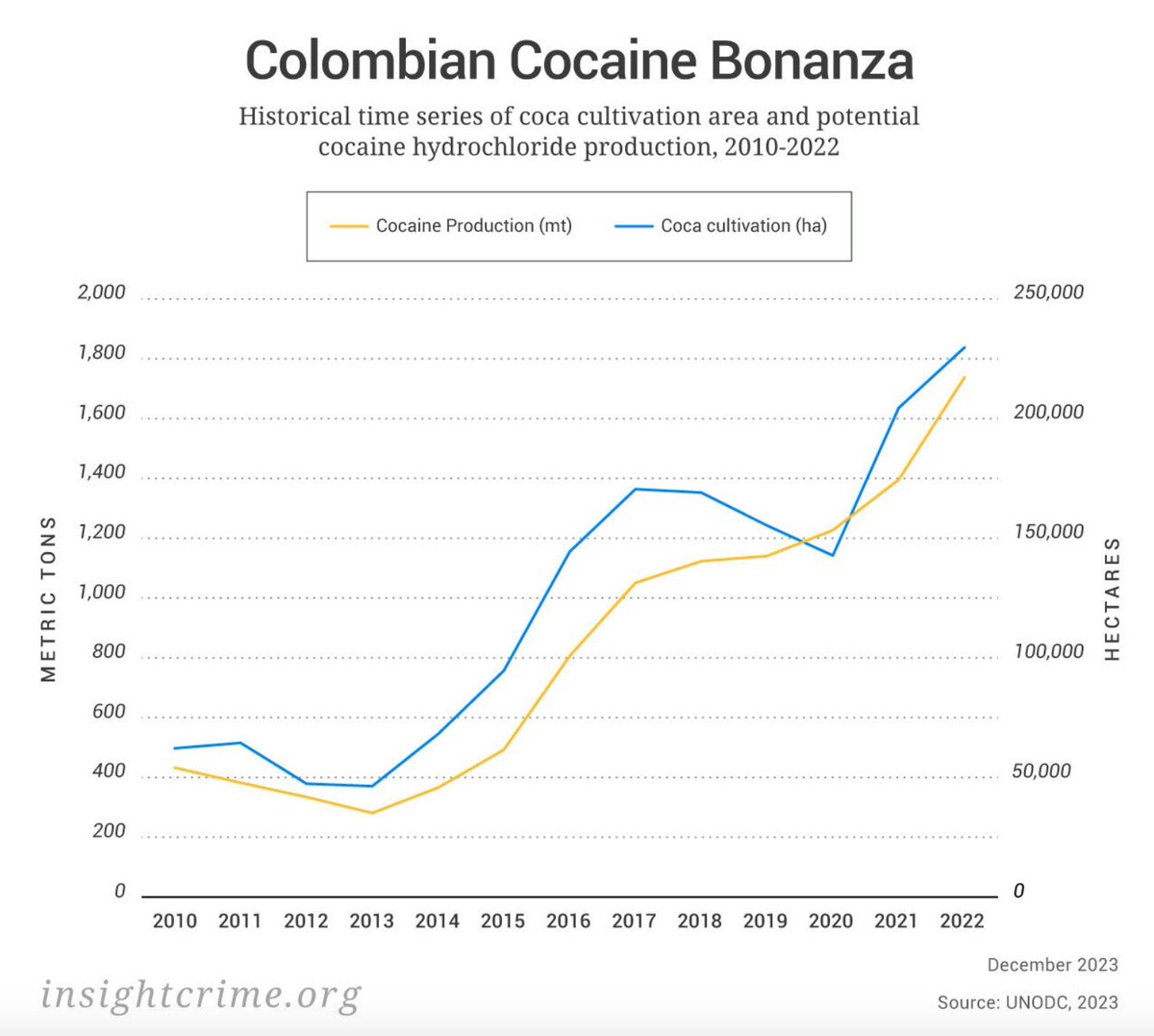 MariaFdaCabal's tweet image. Este gráfico de @InSightCrime muestra cómo aumentan los cultivos de coca y la cocaína en el gobierno Petro. 

Las únicas cifras al alza que financian el terrorismo. 

Aquí hay que atacar el narcotráfico con decisión, con la Constitución y la Ley. 

Es la cocaína el insumo que…