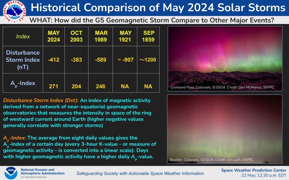 Curious about how the recent G5 geomagnetic storm compared to other historical events?