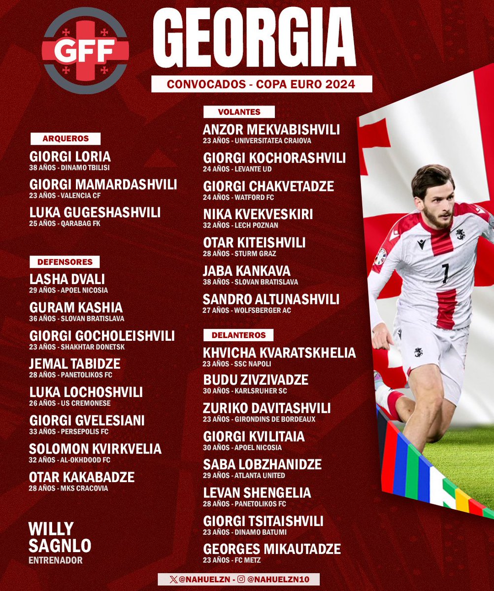 A convocatória da Geórgia 🇬🇪 não tem grandes surpresas num elenco protagonizado pela estrela do Nápoles (Khvicha Kvaratskhelia) acompanhado de outros bons jogadores como o 'portero' Giorgi Mamardashvili e o avançado Georges Mikautadze 😎

#UEFAEuro2024