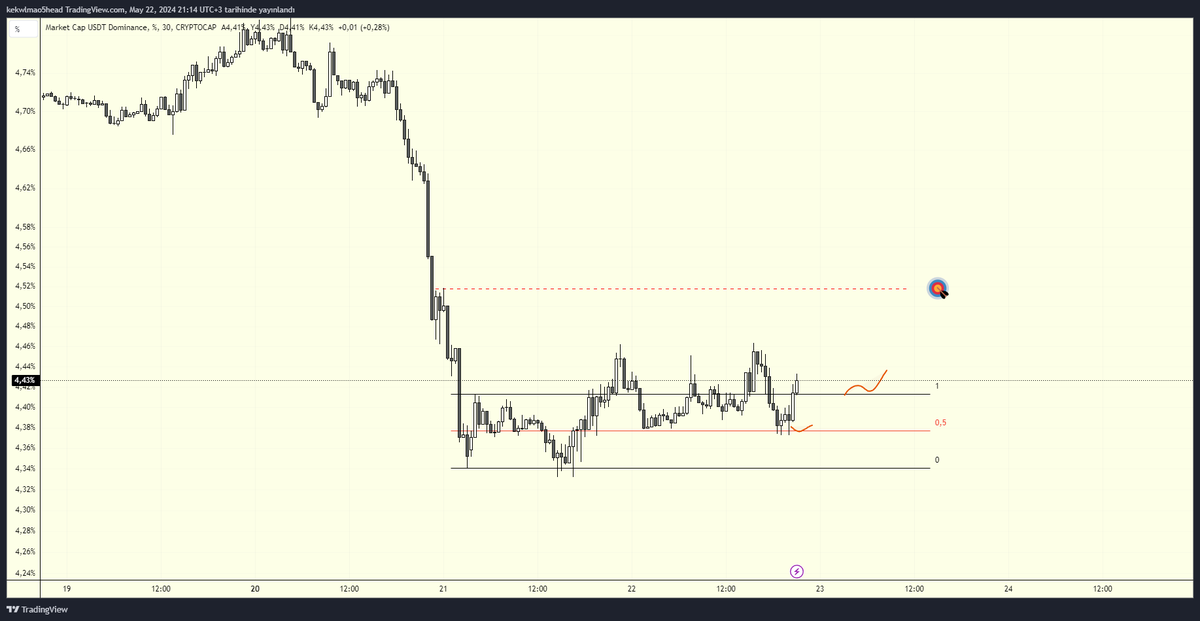 EfetheConqueror's tweet photo. USDT.D Update | hızlı pişirdik. https://t.co/vSXS48l7SQ