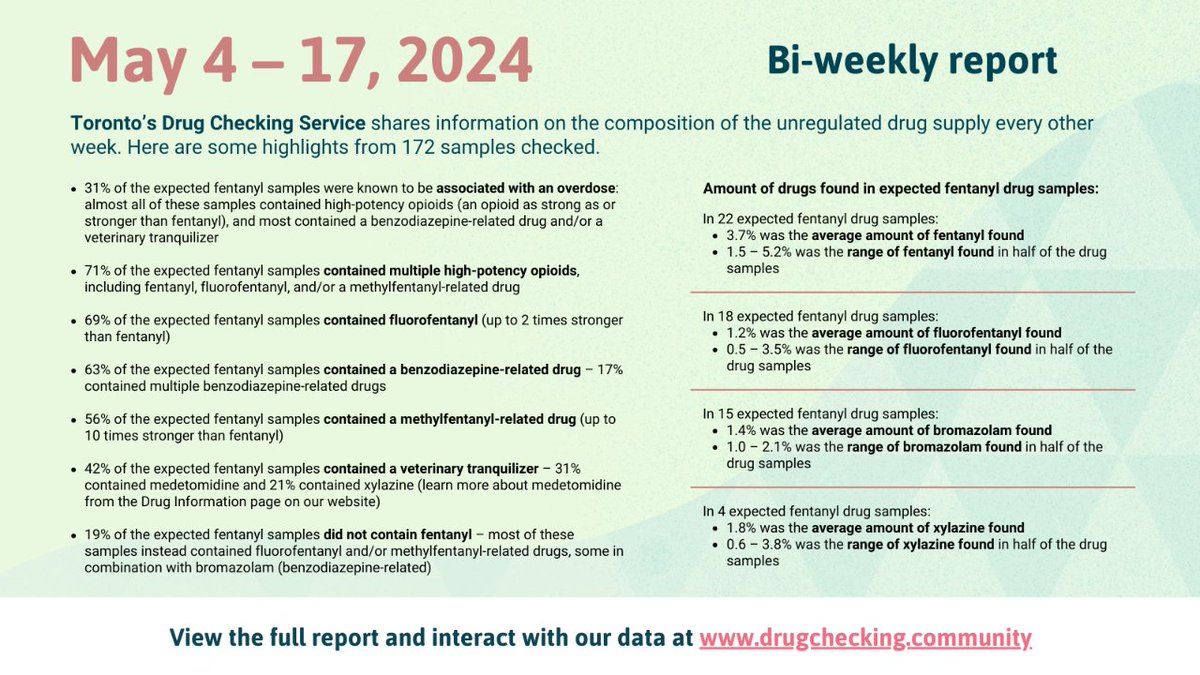 drugcheckingTO's tweet image. Toronto's Drug Checking Service bi-weekly report: highlights from 172 samples checked between May 4 - 17, 2024. Use the following link to view the full report and interact with our data. #DrugcheckingTO 👉 drugchecking.community/report/may-4-1…