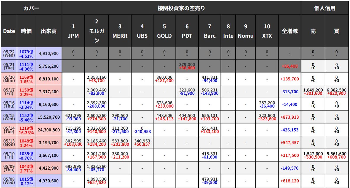 カバー 5253
昨日5%下げたのは誰かがぶん投げてる？🤔
この二日の下げを見ると中国再進出失望売りガチできてる...？🤔

無還元グロースはよほど好業績じゃないと買われないし､落ちるところまで落ちてると言われればそれで納得はできるけど...🥺