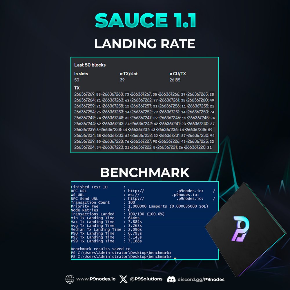 📢 New update is live! [SAUCE 1.1]

✅Fixed block skips (data scraped under maximum possible load)
🔥Near 100% landing rate on benchmarks
⚡️ Landing time as fast as possible
🚀 All of this using UNSTAKED connections! Can you imagine the results once we enable staked connections?