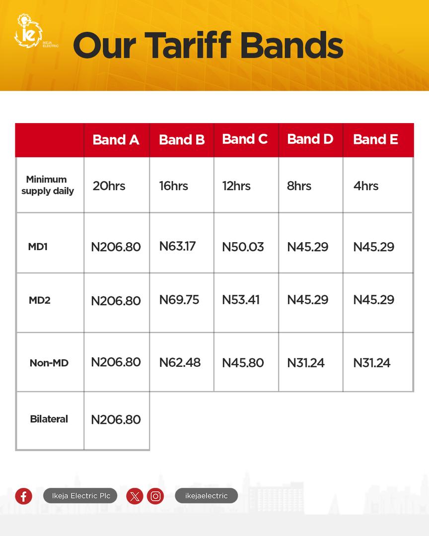 GiwaJohn4's tweet photo. @IkejaElectric There is a fixed 4hours gap in consumption between the Bands which does not reflect in the pricing! How??? How did you come about the pricing for Band A customer.... The progressing should be seen.  Please explain!!! https://t.co/q093NT4AMk