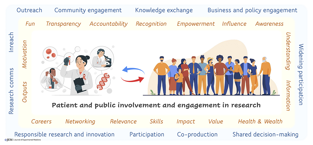 A culture shift to support public involvement and engagement in research. Viewpoint from Matthias Eberl @EberlLab @CUSystemsImmu and Sheena Cruickshank @sheencr @FBMH_UoM: hubs.la/Q02xgdXh0