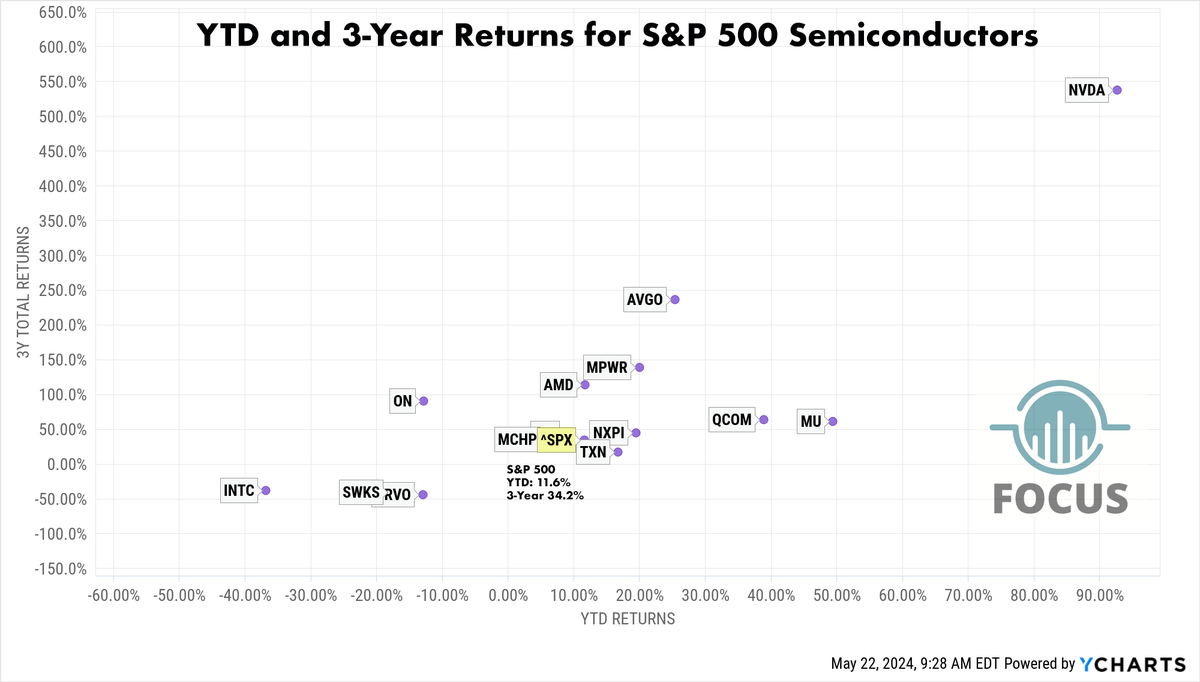 In honor of NVDA day, a look at YTD returns (x-axis) and 3-year returns (y-axis) for the 14 Semiconductors in the S&amp;P 500.

For context, S&amp;P 500 (SPX)  is up 11.6% ytd and up 34.2% over the past 3 years.