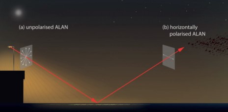 💡Artificial light at night originating from bridge illumination can cause polarised light pollution when its light is reflected at water body surfaces.

#ALAN #lightpollution #bridgeillumination #polarisedlightpollution #illuminatedriver

🧵 2/7