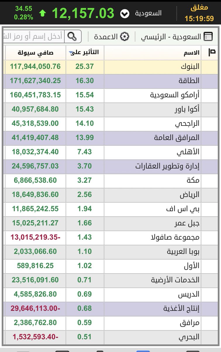 تاسي 

تصدر قطاع البنوك دعم المؤشر في الجلسة الاخيرة 

واغلق قطاع البنوك فوق نقطه مهمه ١١٥٥٠ بعد ماتم كسرها 

تداول ممتع إن شاء الله غداً 

سهم مصرف الراجحي نبهت عليه 
وكذلك سهم البنك الاهلي 

بالتوفيق للجميع