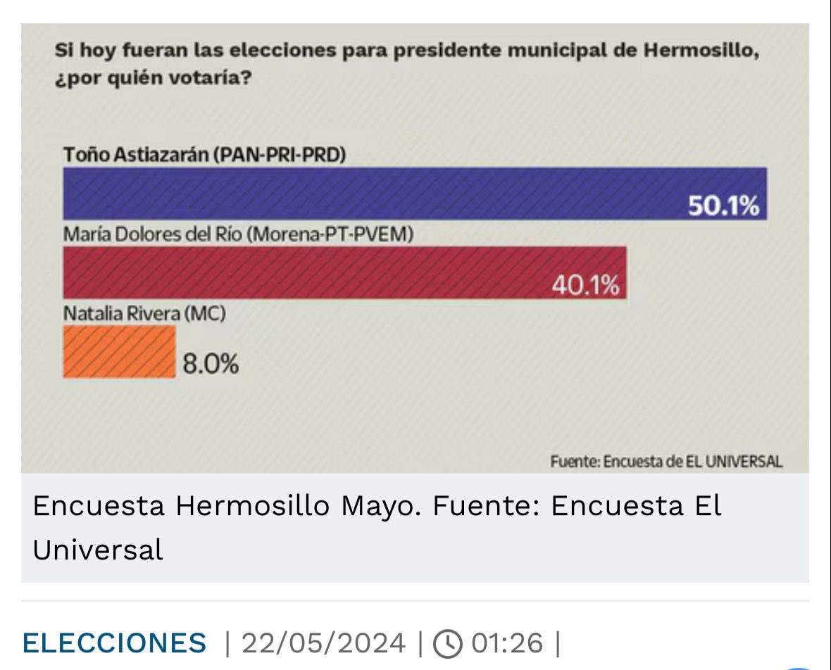 AlexRomeroAyala's tweet photo. NUEVA ENCUESTA DE EL UNIVERSAL DA 10 PTS DE VENTAJA A TOÑO ASTIAZARÁN 

Este miércoles el periódico EL UNIVERSAL publica en su portada una nueva encuesta de preferencias electorales en Hermosillo, en la cual da 10 puntos de ventaja a @tonoastiazaran sobre Dolores del Río. 

El Universal, El Heraldo-Poligrama, México Elige y MassiveCaller, todos coinciden: el próximo 2 de junio los hermosillenses elegirán a Toño por 3 años más.