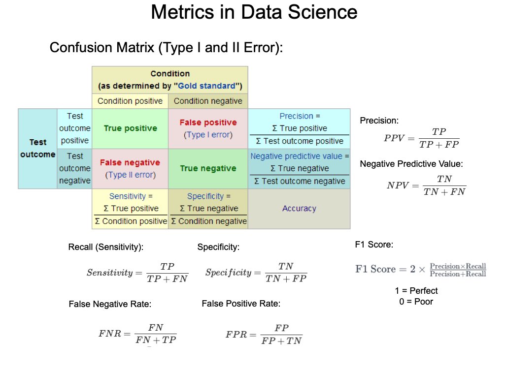 alabdli1425's tweet image. &quot;A #Confusion #matrix&quot;هي أداة تستخدم غالبا في   قياس أداء النماذج التصنيفية  #Machine_Learning_ model classification’s من خلال المقارنه بين القيم التي تم التنبؤ بها والقيم الحقيقيه حيث تستخدم المصفوفة في Data Science  لتقييم أداء النماذج.