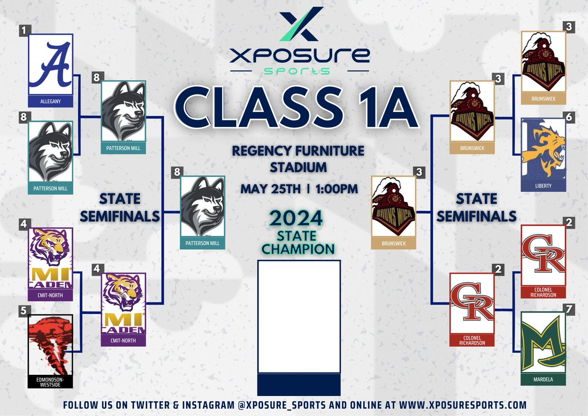🏆 𝐌𝐏𝐒𝐒𝐀𝐀 𝐒𝐭𝐚𝐭𝐞 𝐂𝐡𝐚𝐦𝐩𝐢𝐨𝐧𝐬𝐡𝐢𝐩 𝐇𝐐 🏆

🚨 𝚂𝚝𝚊𝚝𝚎 𝙲𝚑𝚊𝚖𝚙𝚒𝚘𝚗𝚜𝚑𝚒𝚙 𝙼𝚊𝚝𝚌𝚑𝚞𝚙𝚜 ‼️ 

4⃣𝐀: Walt Whitman v. Leonardtown
3⃣𝐀: Magruder v. Chesapeake-AA
2⃣𝐀: Glenelg v. Middletown
1⃣𝐀: Brunswick v. Patterson Mill

👉 tinyurl.com/34yjvzxv