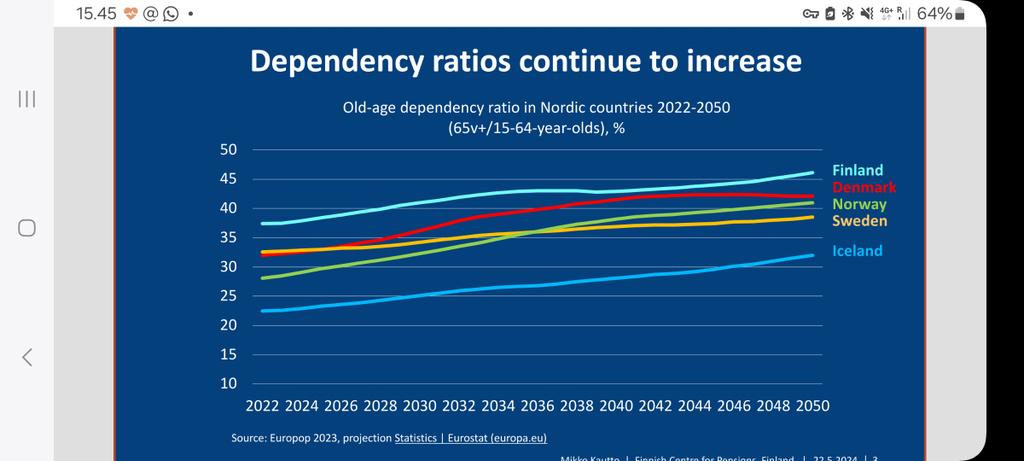 Eurostatin uusimman #väestöennuste'en perusteella erot pohjoismaiden välillä väestökehityksessä aikaisempaa suurempia. Suomen huoltosuhde haastavin koko ennustejakson. On nyt tasolla, jolle muut saattavat yltää 2040/2050 - luvuilla.