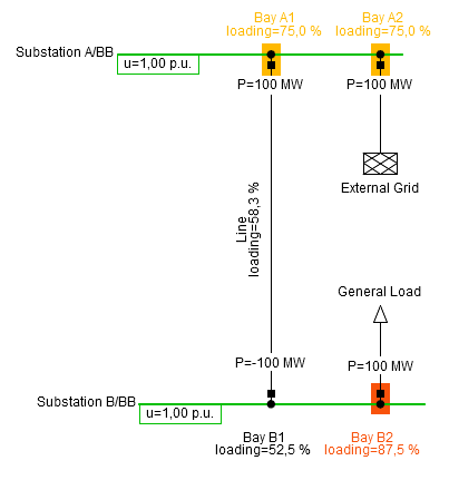 DIgSILENT_GmbH's tweet photo. In PowerFactory 2024, the load flow results include bay loadings, which can also be visualised when colouring diagrams according to load flow results.
#DIgSILENT #PowerFactory #Featureoftheweek #PF2024 #newfeature #analysissoftware #powersystems #powersystemsolutions https://t.co/2aNuECZmdE