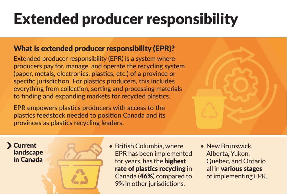 If designed well, EPR schemes can contribute to boosting collection, sorting, recycling, & creating markets for recycled materials. For e.g., British Columbia has the highest rate of #plastic #recycling in #Canada i.e., 46%! loom.ly/O17Bj-w #circulareconomy @SavePlasticCA