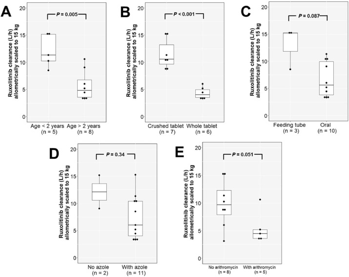 A study examined ruxolitinib pharmacokinetics and pharmacodynamics in children with acute and chronic #GVHD. Results show that their proposed ruxolitinib dosing schedule can be adopted for children age >2 years and weighing >10 kg. ow.ly/OFBN50RNTbN