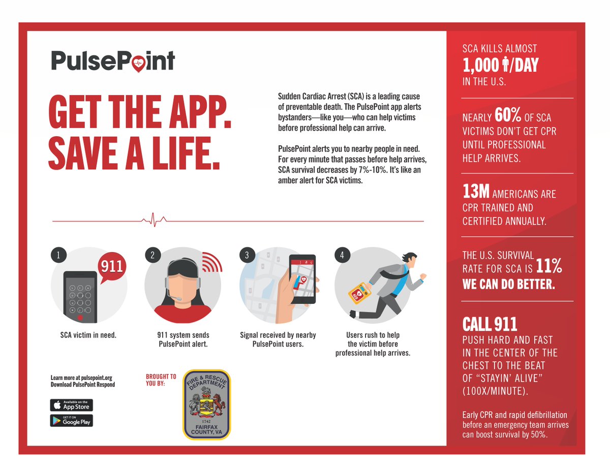 Save a life! Download the @pulsepoint app - a 911 connected app that alerts CPR-trained residents if someone in a nearby, public location is experiencing sudden cardiac arrest. Receiving CPR prior to the arrival of EMS can greatly improve the chance of survival. #EMSWeek2024