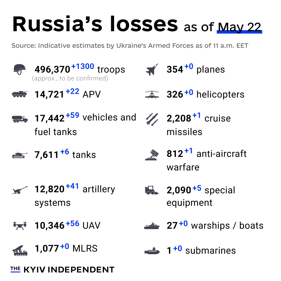 Day 819 of #RussiasWar #PutinsWar #PutinIsaLoser #PutinIsaWarCriminal #RussiaIsATerroristState #SlavaUkraïni #StandWithUkraine h/t @KyivIndependent