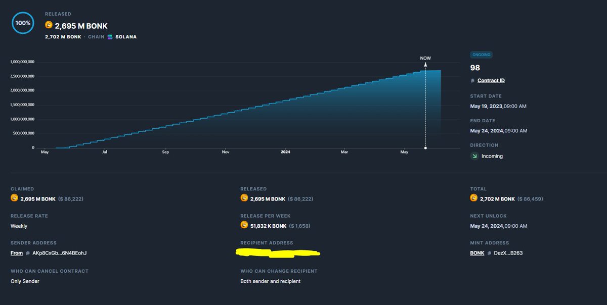 7/ The missing airdrop

A year ago BONK announced a fix for the missing OpenBook airdrops (3k users eligible). A vesting contract that for a year released 50mill BONK weekly/user (2.7bn).

Bullish case? Millions of $ in weekly sell pressure just went away!