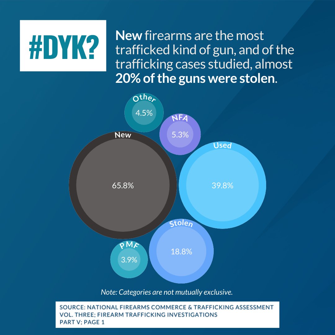 ATF investigations revealed that, in cases in which the type of firearm trafficked was known, new guns were trafficked in nearly 66% of cases. In almost 19%, the trafficked firearms were stolen. Privately made firearms were identified in about 4% of cases. atf.gov/firearms/natio…
