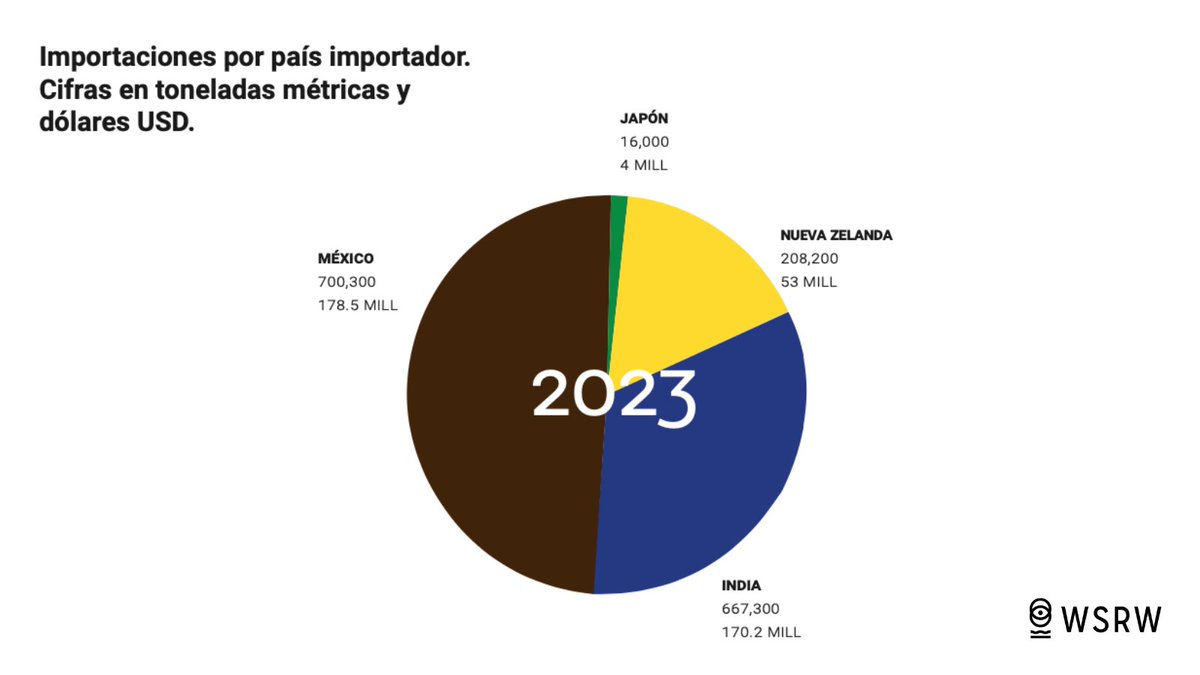 🔴El análisis de las exportaciones de #fosfato por parte de #Marruecos del #SaharaOccidental ocupado  en 2023 revela que el #mineral acabó en 4 países.
🔴La mayor parte se envió a #Paradeep en #India y a la filial en #México de la firma Innophos de #EEUU.
wsrw.org/es/noticias/es…