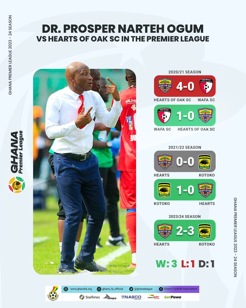 Dr. Prosper Narteh's @AsanteKotoko_SC has faced @HeartsOfOakGH 5️⃣ times in the league, with a record of 3 wins, 1 draw, and 1 loss. 

@ProsNartehOgum’s  Kotoko will take on Hearts of Oak again on Sunday, 26th May, 2024 at the Baba Yara Sports Stadium.

#GPL | #SuperClash  |