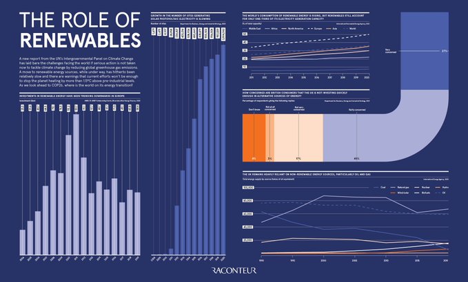 The shift to renewable energy sources is slow, and there are warnings current actions will not be enough to avert the planet heating by more than 1.5C above pre-industrial levels. Source @raconteur Link bit.ly/2VM8y4D RT @antgrasso #Sustainability #Renewables #Energy