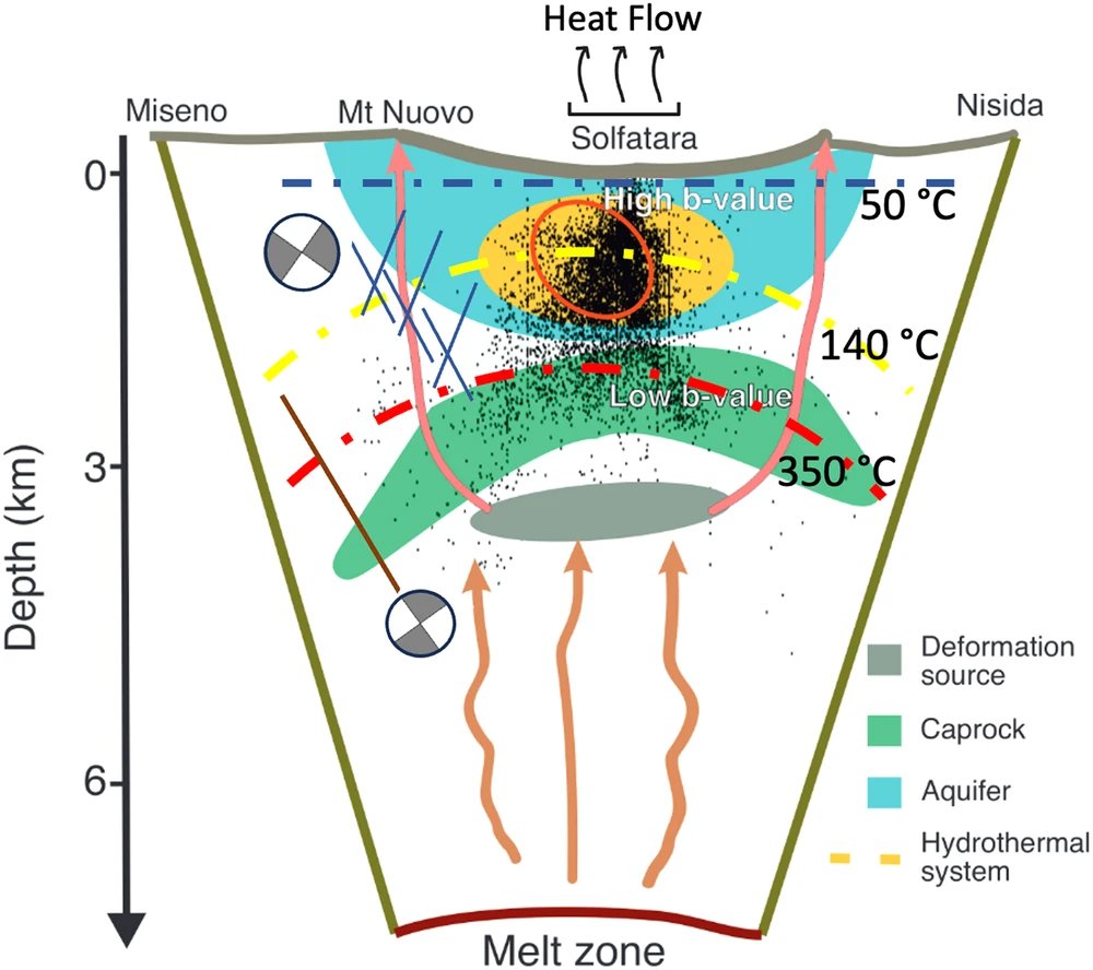 CommsEarth's tweet image. 🌋The caldera of #CampiFlegrei volcano shows space-dependent rheological behavior due to the interplay between overpressure sources and geological structures.

#VolcanoScience #Italy

👉nature.com/articles/s4324…