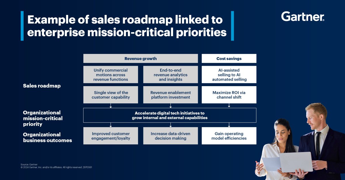 83% of finance leaders expect to increase sales function budgets this year. Learn how CSOs can prepare a roadmap and contribute to the broader corporate strategy: gtnr.it/3QSJH8v #GartnerSales #CSO #SalesStrategy