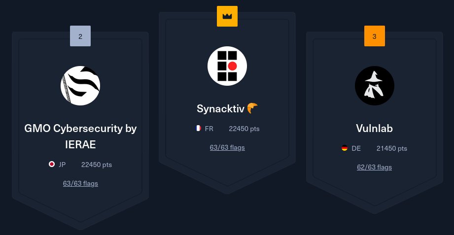 We finally got the first place during #HackTheBox #BusinessCTF24! Congratulations to all ninjas 🥳