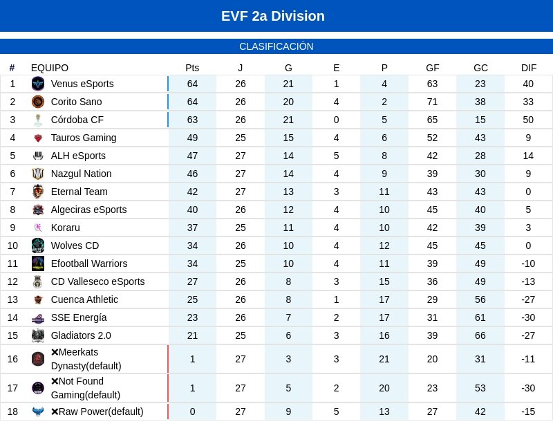 🇪🇦EVF 2a Div ⚽ J2 @EterNaL__Team @CuencaEsports @CCF_eSports @CValleseco_eafc @VenusEsports3 @coritosano2017 @Warriors10vs10 @GamingTauros @SSEENERGIA @AlgeciraeSports @NazgulNation @Alh_eSports @c_gladiators @wolvescd Patrocinador Oficial de la Liga @SSE_Energia