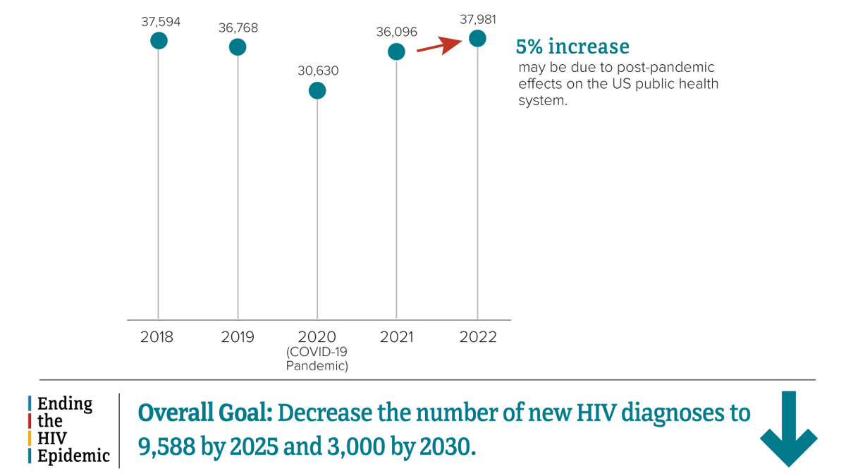 Looking for 2022 data on HIV diagnoses? We’ve got you covered! Get the latest from CDC’s new #HIV surveillance report: cdc.gov/hiv-data/nhss/…