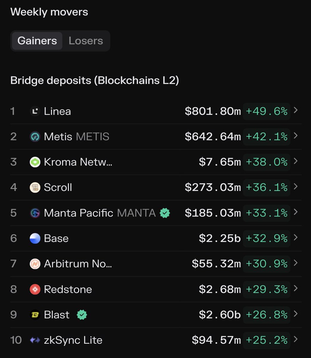 Top 5 fastest growing L2s (based on 7d change in Bridge deposits): 1. @LineaBuild +49.6% 2. @MetisL2 +42.1% 3. @kroma_network +38.0% 4. @Scroll_ZKP +36.1% 5. @MantaNetwork +33.1%