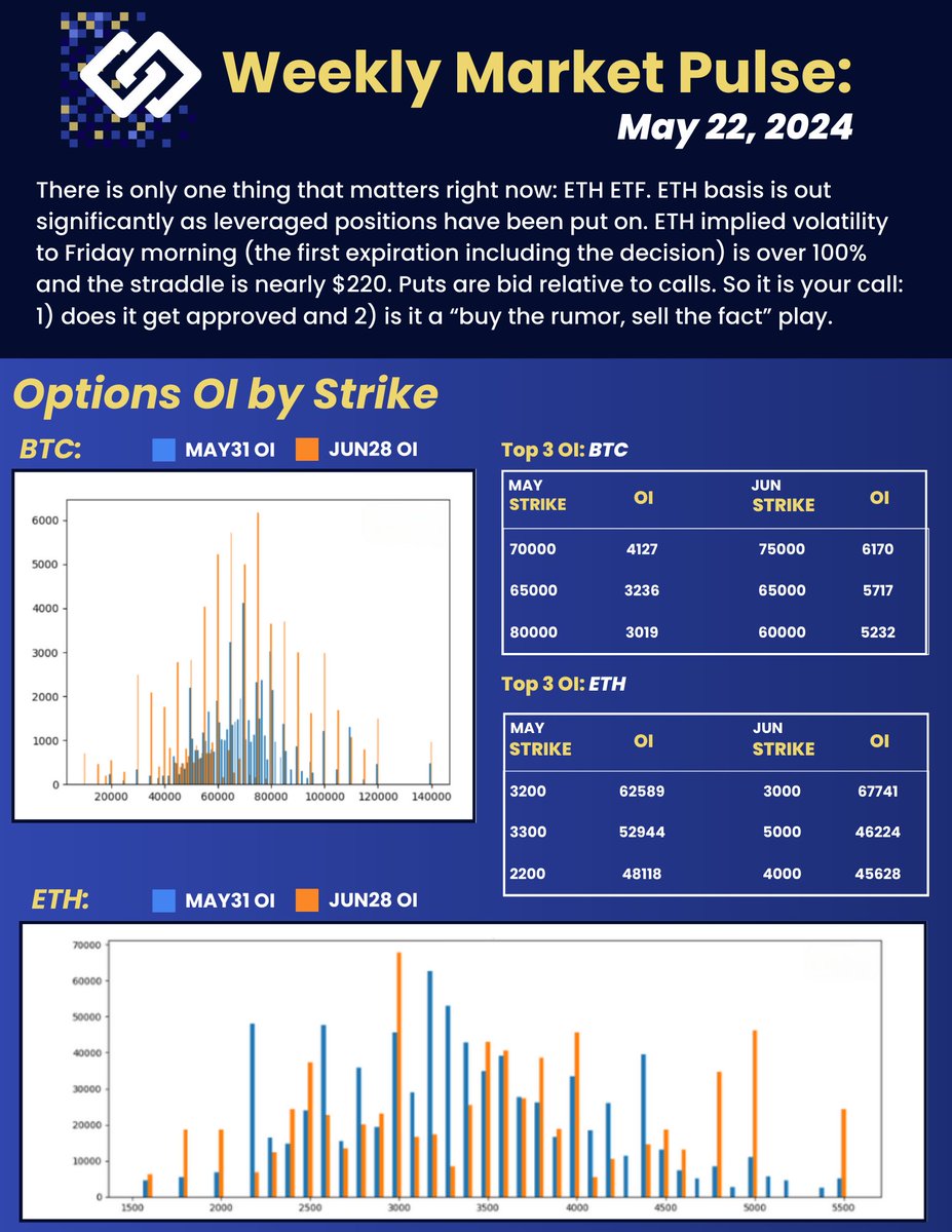 Weekly Market Pulse by @std_dev: These market analyses and more are available to BlockFills clients in Vision Trader blockfills.com/trading-platfo… #ETHETF #ETH