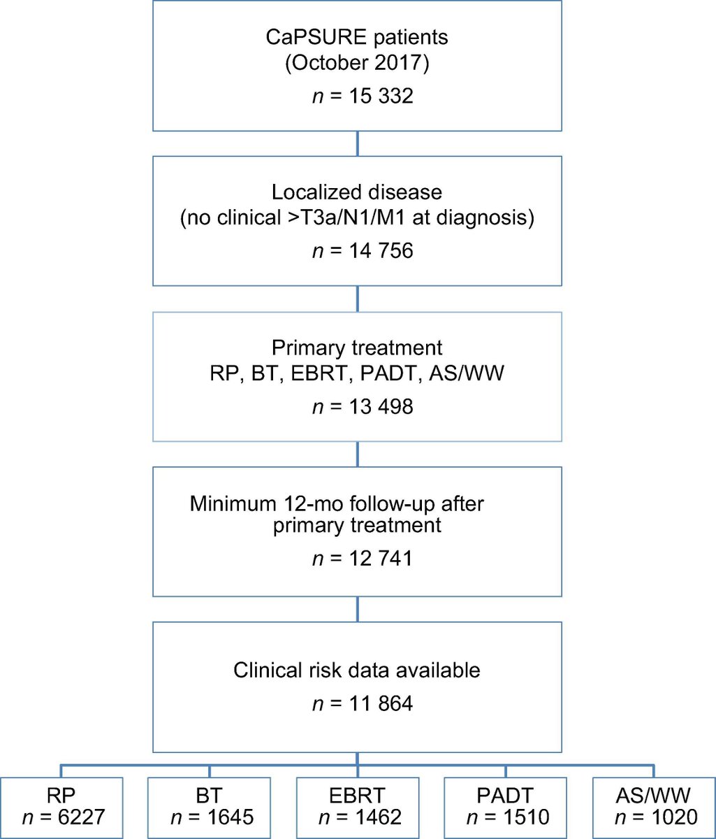 Long-term Prostate Cancer–specific Mortality After Prostatectomy, Brachytherapy, External Beam Radiation Therapy, Hormonal Therapy, or Monitoring for Localized Prostate Cancer Read the full article here: buff.ly/3QTtJet @aherlema @dr_coops #UroSoMe #Medtwitter #PCa